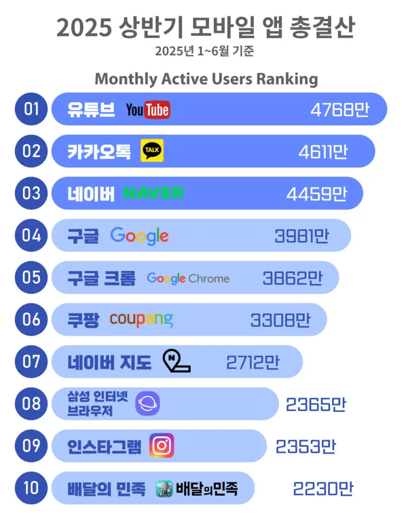 Top 10 Most Used Mobile Apps in South Korea (Jan–Jun 2025)