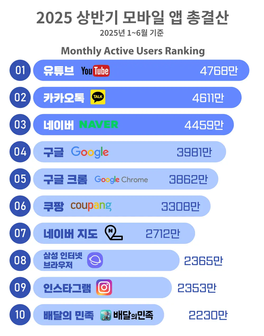 Top 10 Most Used Mobile Apps in South Korea (Jan–Jun 2025)
